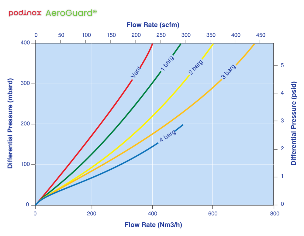 منحنی پرفورمنس فیلتر استریل هوا